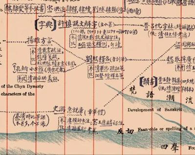 藏品博览系列七：《国语四千年来变化潮流图》